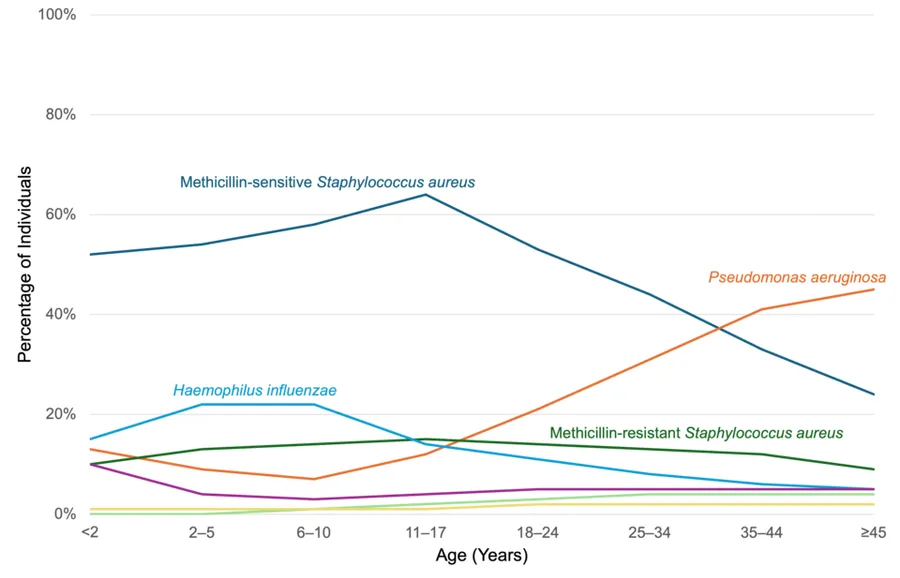 Prevalence of selected respiratory microorganisms by age cohort among people with cystic fibrosis in the United States in 2024. Values were derived from a figure in the Cystic Fibrosis Foundation Patient Registry 2024 An