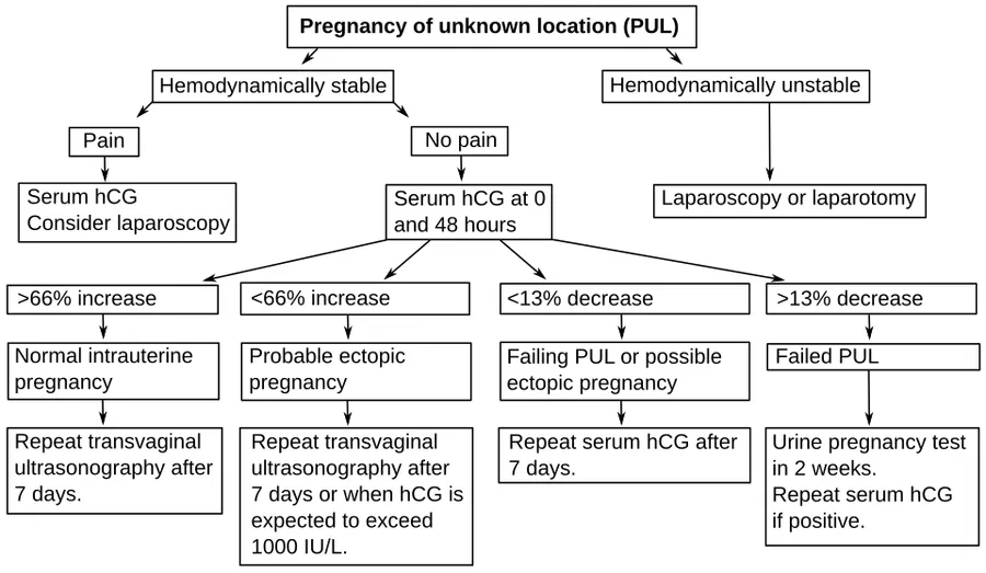 Algorithm of the management of pregnancy of unknown location. Reference: Kirk E, Bottomley C, Bourne T (2014). "Diagnosing ectopic pregnancy and current concepts in the management of pregnancy of unknown location". Hum.
