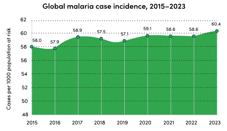 This is a graph of the number of new cases of malaria reported every year, calculated as cases per thousand in vulnerable populations